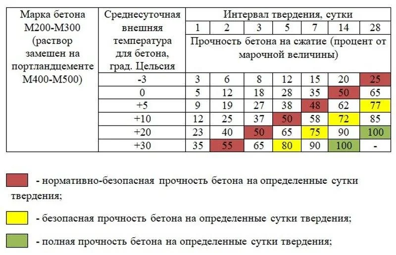 Таблица твердения бетона